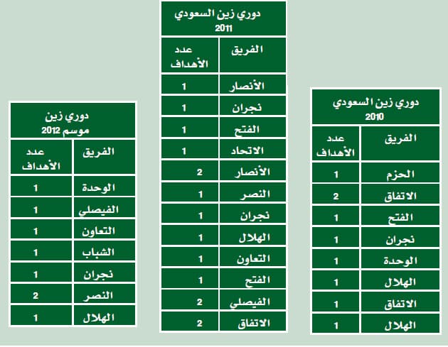 العمدة.. الأهداف 50