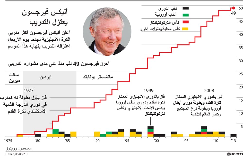 ملف خاص عن اعتزال السير اليكس فيرغسون