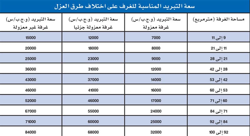 منع استيراد أجهزة التكييف منخفضة الكفاءة لتوفير 25 % من الطاقة