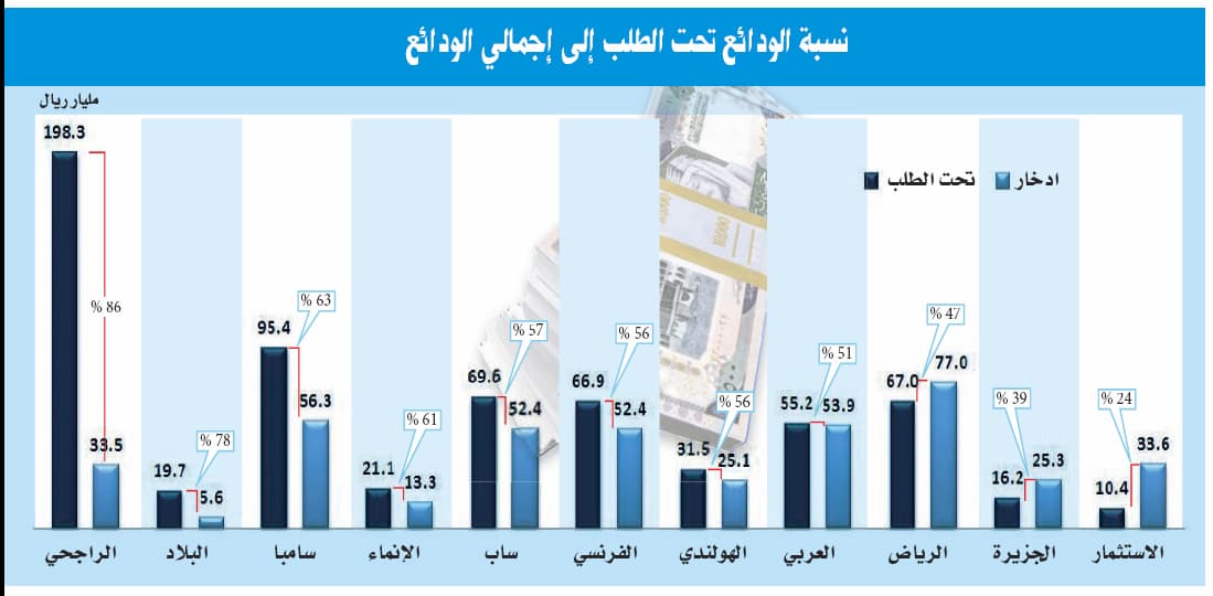 «ودائع» المصارف السعودية تنمو إلى 1.1 تريليون