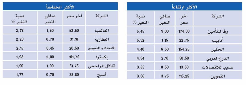 الأسهم السعودية .. ارتفاع طفيف يوقف جني الأرباح