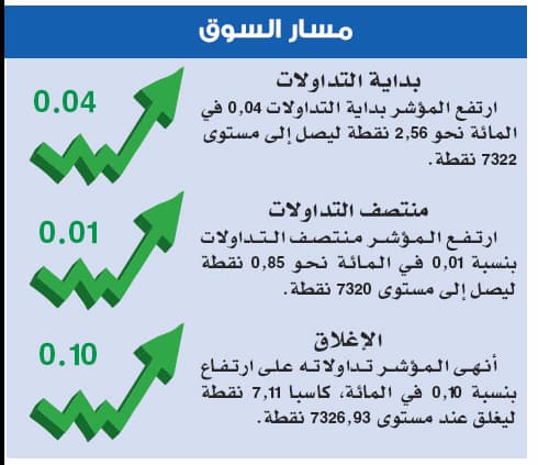 الأسهم السعودية .. ارتفاع طفيف يوقف جني الأرباح