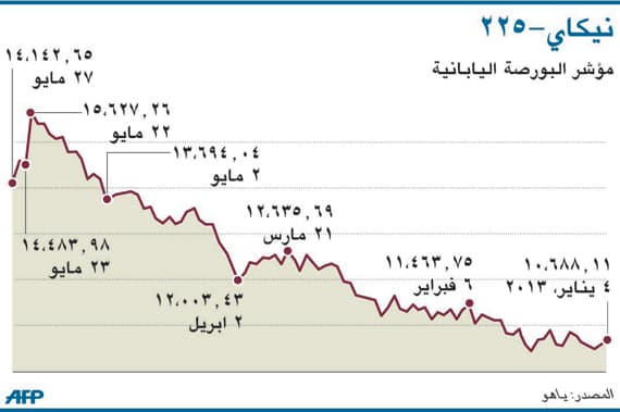 الأسهم اليابانية تدخل مرحلة تصحيح