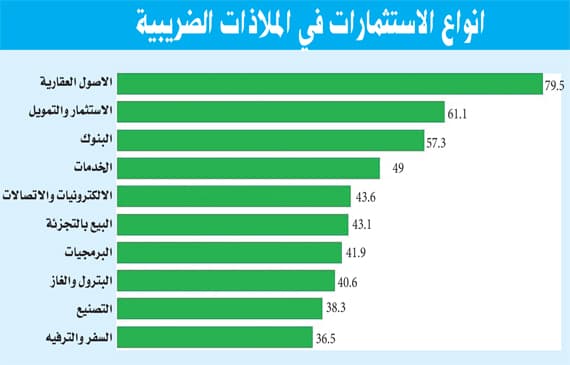 الملاذات الضريبية .. 10 تريليونات دولار يمتلكها 100 ألف ثري