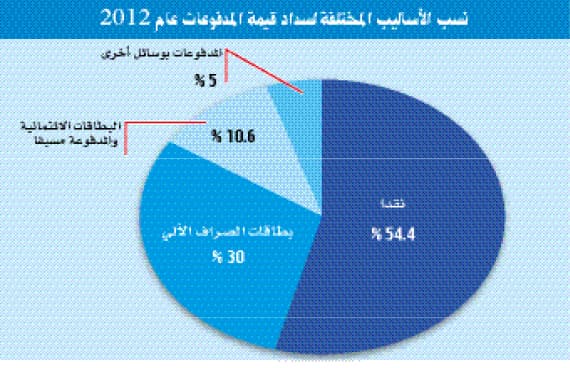 النقود الورقية تنقرض نهاية القرن وتتحوّل إلى «إلكترونية»