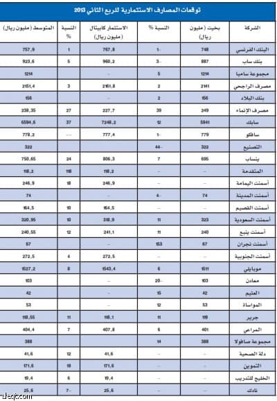 3.1 مليار ريال تنتظر المستثمرين في الأسهم السعودية خلال الأسبوع