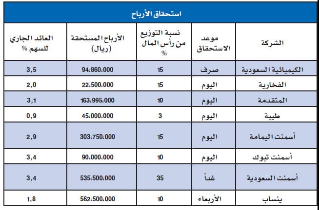 3.1 مليار ريال تنتظر المستثمرين في الأسهم السعودية خلال الأسبوع