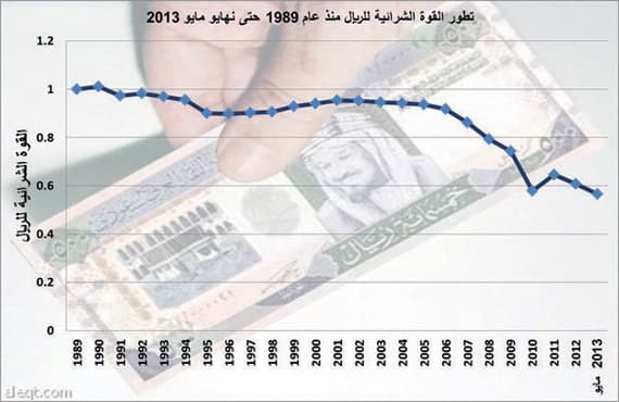 ريال عام 1989 يساوي الآن 57 هللة
