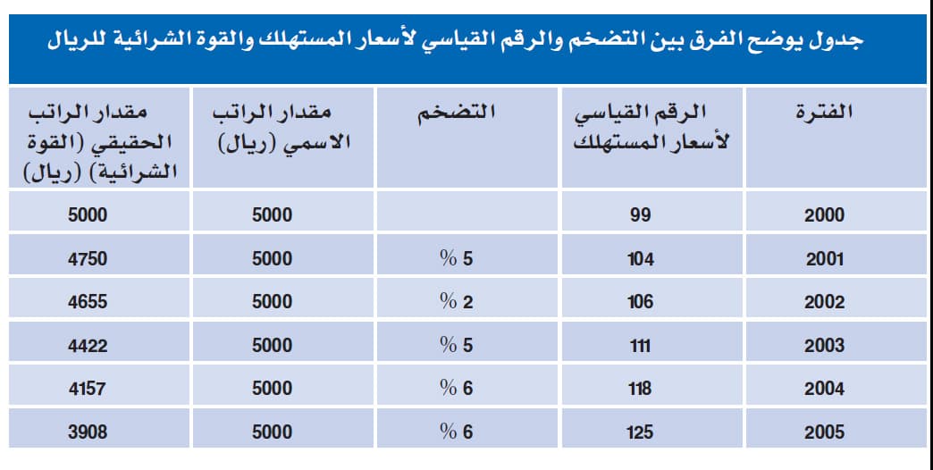 ريال عام 1989 يساوي الآن 57 هللة