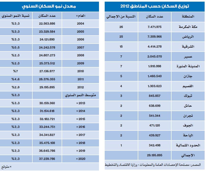 37.2 مليون نسمة سكان السعودية في 2020 بنمو 3.3 % سنويا