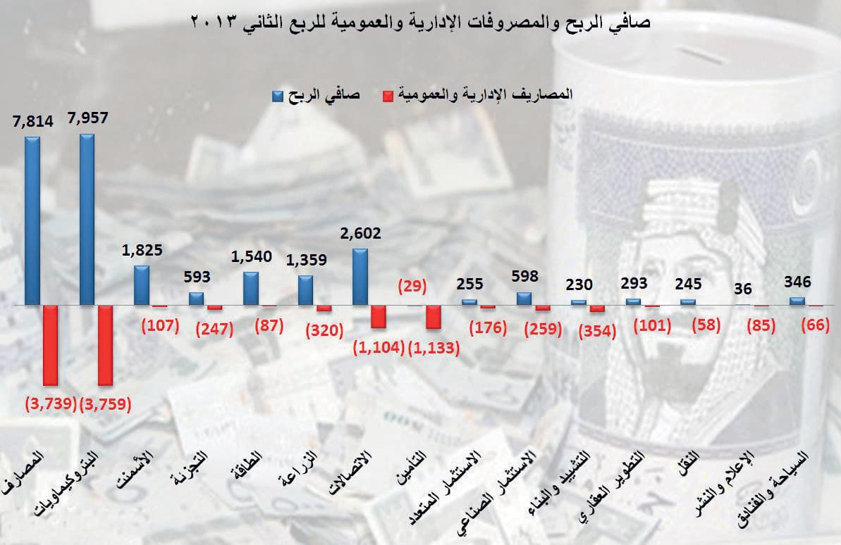 المصروفات الإدارية والعمومية تشكل 45 % من أرباح الشركات المدرجة