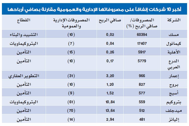 المصروفات الإدارية والعمومية تشكل 45 % من أرباح الشركات المدرجة