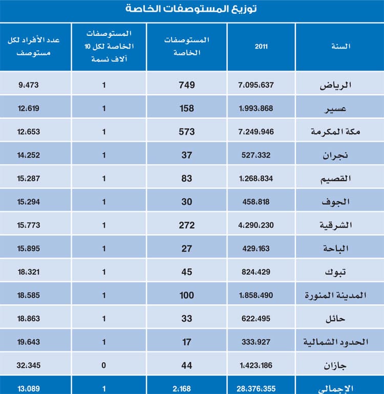 الطبيب الواحد يخدم 399 مريضاً في السعودية