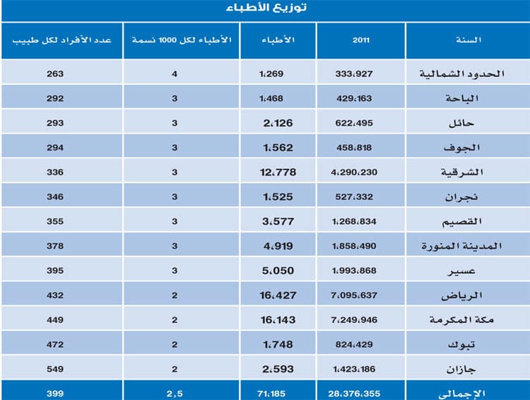 الطبيب الواحد يخدم 399 مريضاً في السعودية