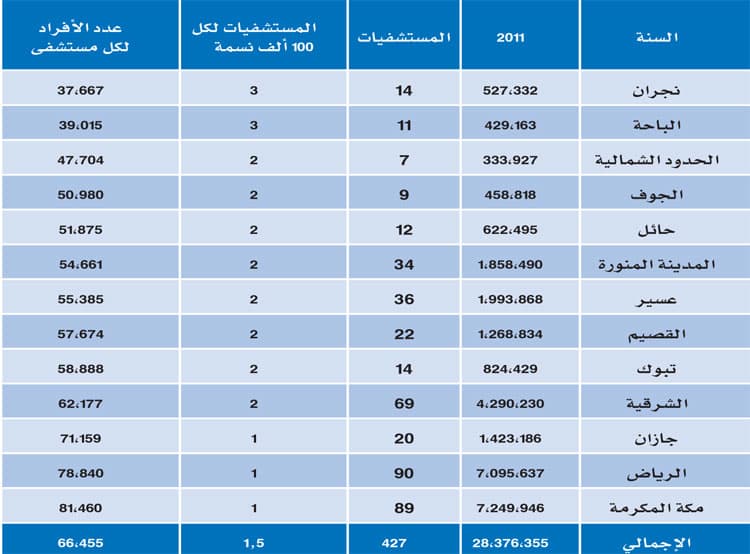 الطبيب الواحد يخدم 399 مريضاً في السعودية