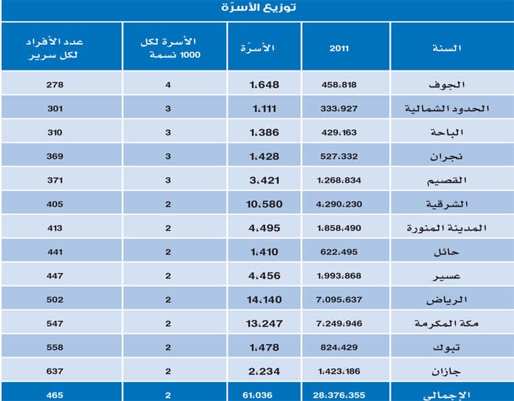 الطبيب الواحد يخدم 399 مريضاً في السعودية