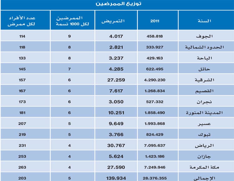 الطبيب الواحد يخدم 399 مريضاً في السعودية