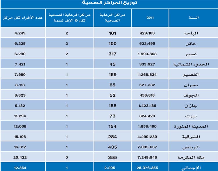 الطبيب الواحد يخدم 399 مريضاً في السعودية