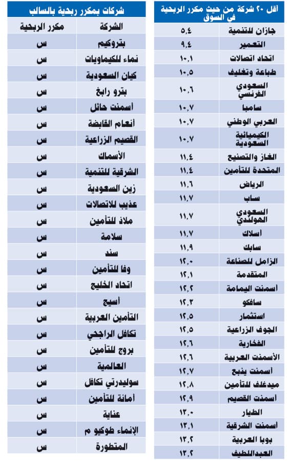 السعودية خامس أسواق الأسهم الخليجية في مكرّر الربحية