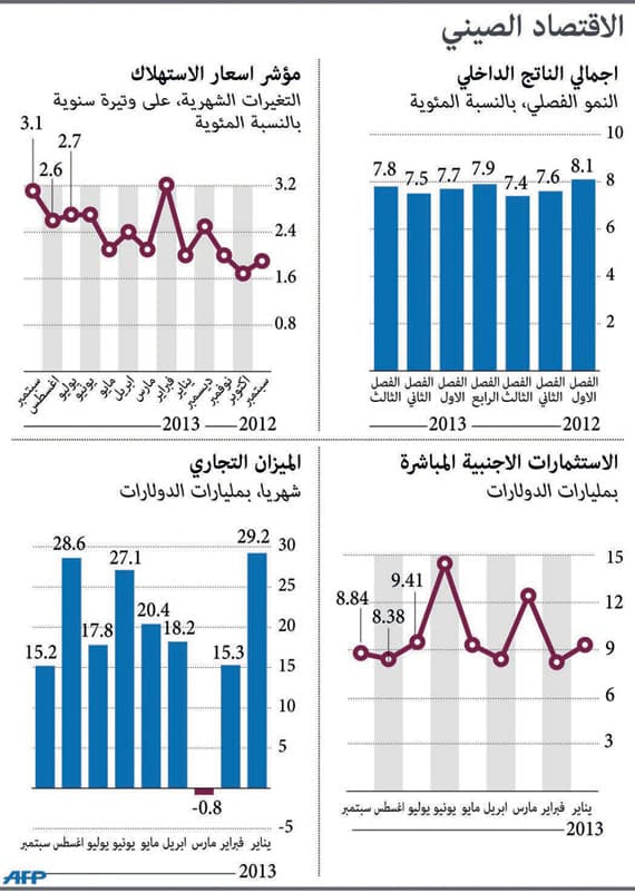 تسارع نمو الاقتصاد الصيني إلى 7.8 %