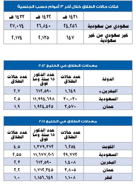 3 حالات طلاق في السعودية كل ساعة