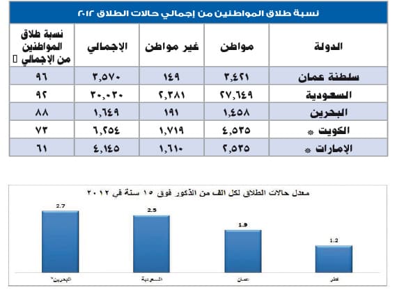 3 حالات طلاق في السعودية كل ساعة