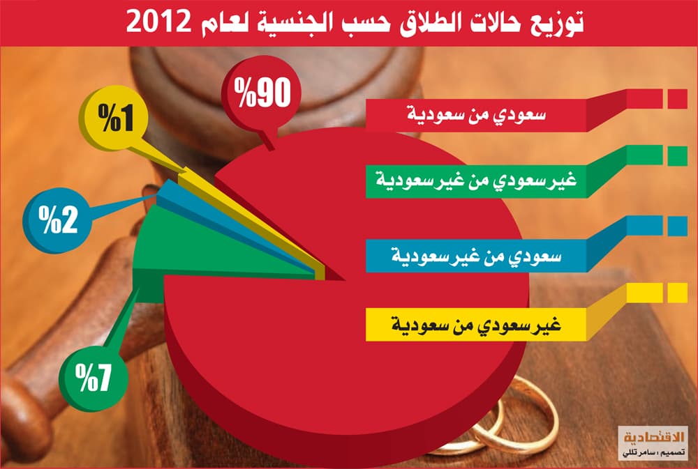 3 حالات طلاق في السعودية كل ساعة