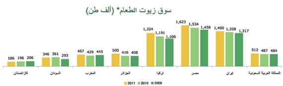 نصف إيرادات «صافولا» من إيران ومصر والسودان