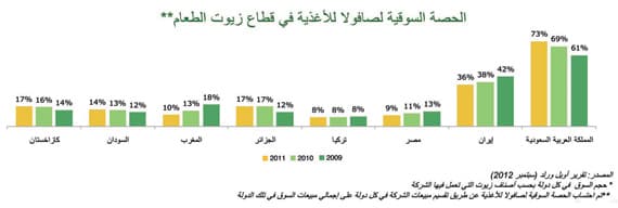 نصف إيرادات «صافولا» من إيران ومصر والسودان