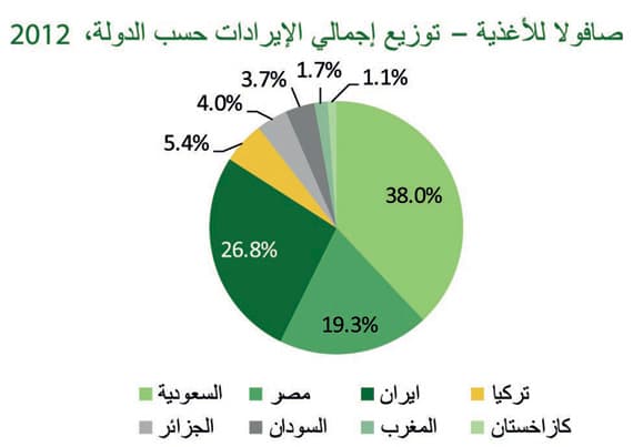 نصف إيرادات «صافولا» من إيران ومصر والسودان