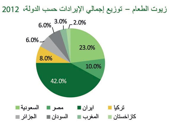 نصف إيرادات «صافولا» من إيران ومصر والسودان