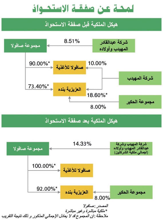 نصف إيرادات «صافولا» من إيران ومصر والسودان