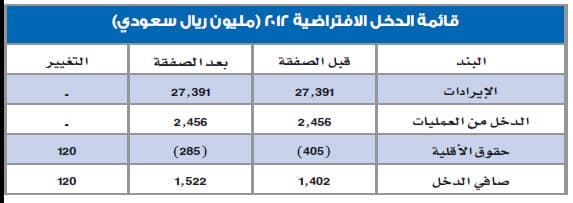 نصف إيرادات «صافولا» من إيران ومصر والسودان