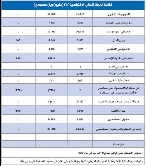 نصف إيرادات «صافولا» من إيران ومصر والسودان