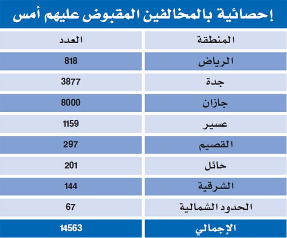 القبض على 14 ألف مخالف في اليوم الثاني من حملة التفتيش