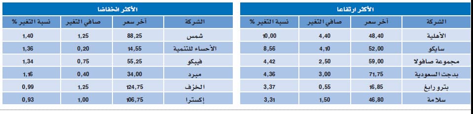 نشاط قيادي يدفع الأسهم لأفضل أداء يومي في أسبوعين