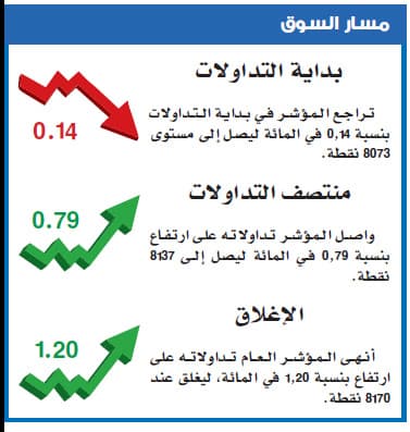 نشاط قيادي يدفع الأسهم لأفضل أداء يومي في أسبوعين