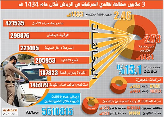 مرور الرياض يحرِّر 2.95 مليون مخالفة في عام .. بزيادة 11%