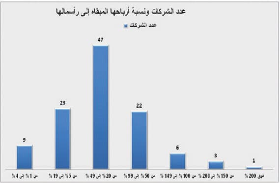 أرباح تراكمية لـ 111 شركة مدرجة تعادل 46 % من رؤوس أموالها