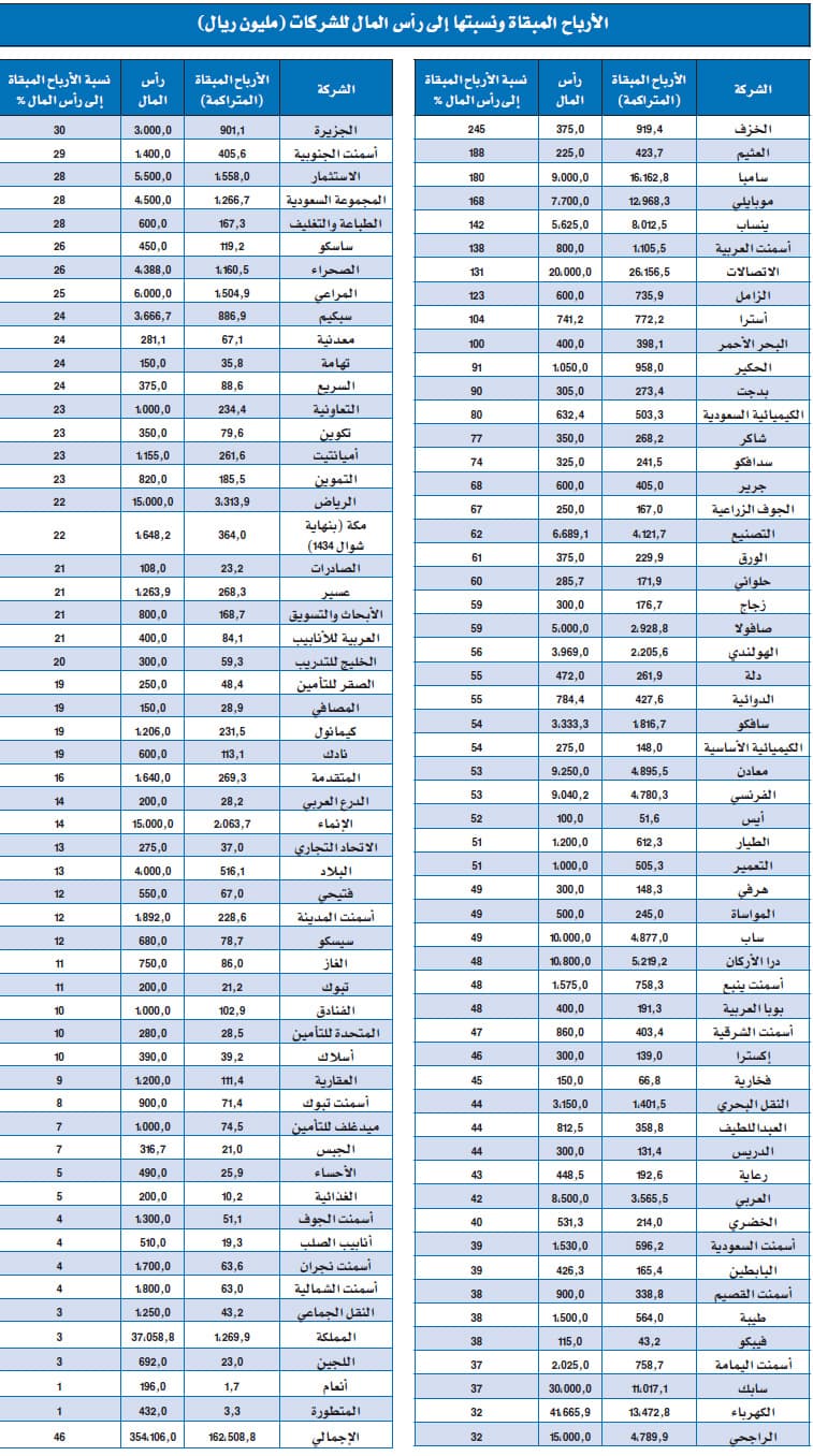أرباح تراكمية لـ 111 شركة مدرجة تعادل 46 % من رؤوس أموالها