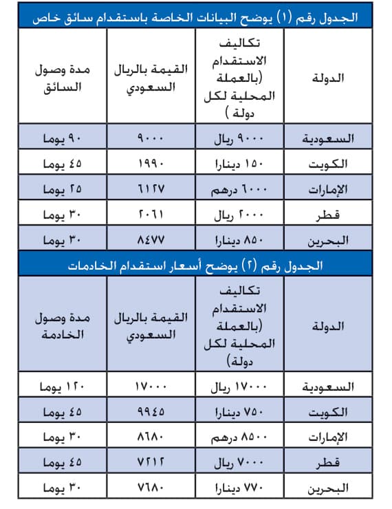 استقدام العمالة المنزلية.. السعودية الأغلى خليجياً والبحرين وقطر الأرخص