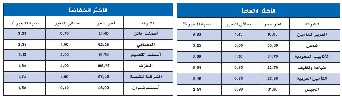 الأسهم السعودية تعاود الارتفاع .. والمستثمرون بانتظار «حوافز»