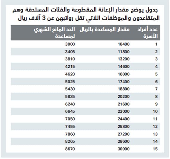 نظام تكميلي يدعم رواتب السعوديين «المتدنية»
