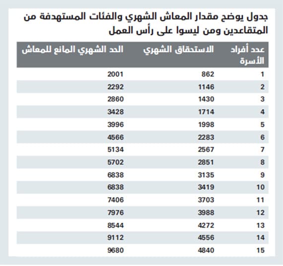 نظام تكميلي يدعم رواتب السعوديين «المتدنية»