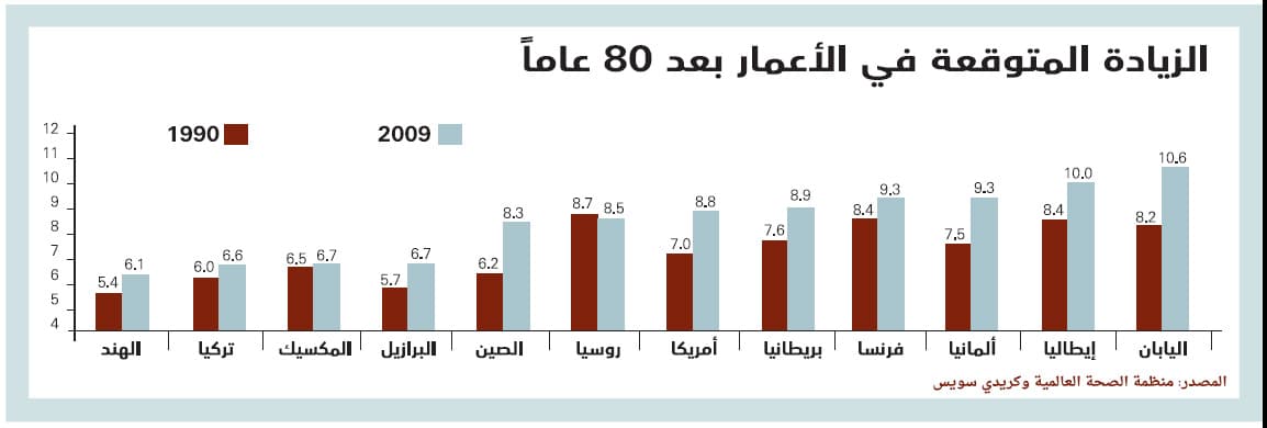 الشيخوخة تستنزف ميزانيات الدول المتقدمة