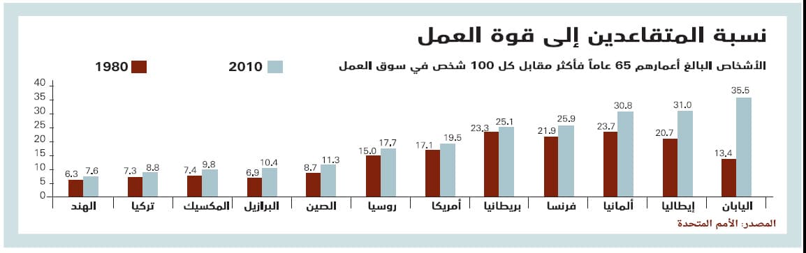 الشيخوخة تستنزف ميزانيات الدول المتقدمة