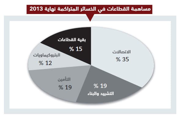 خسائر 51 شركة مدرجة ترتفع إلى 14 مليار ريال