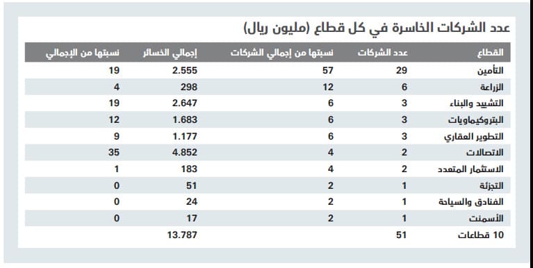 خسائر 51 شركة مدرجة ترتفع إلى 14 مليار ريال