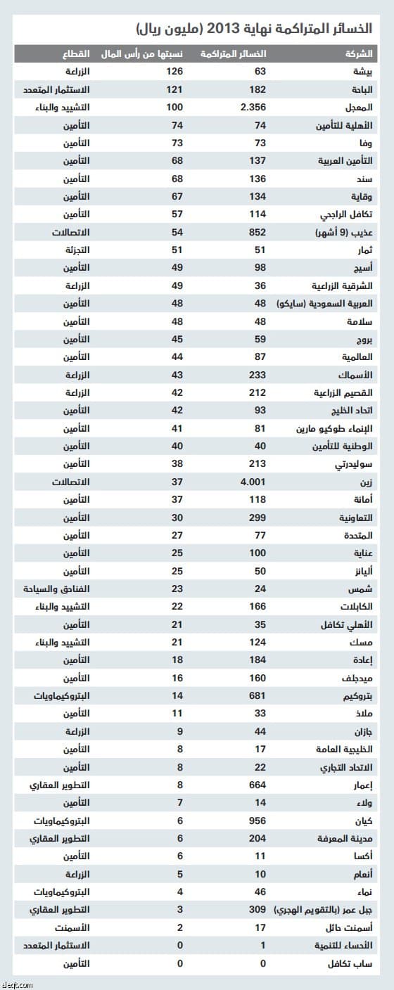 خسائر 51 شركة مدرجة ترتفع إلى 14 مليار ريال