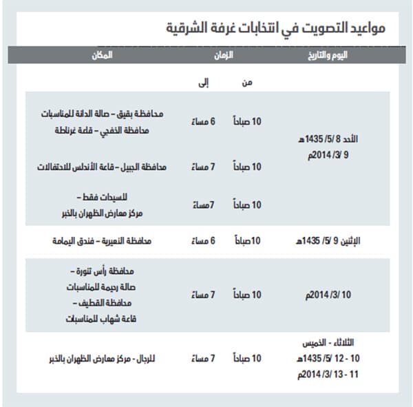 اليوم .. 21 مرشحا ومرشحة يتنافسون على مقاعد غرفة الشرقية